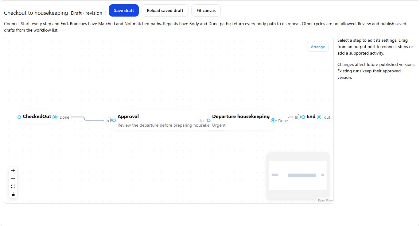 Guestivity visual workflow builder showing an approval step followed by departure housekeeping